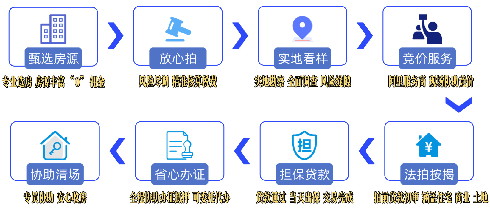 法拍房全流程服务